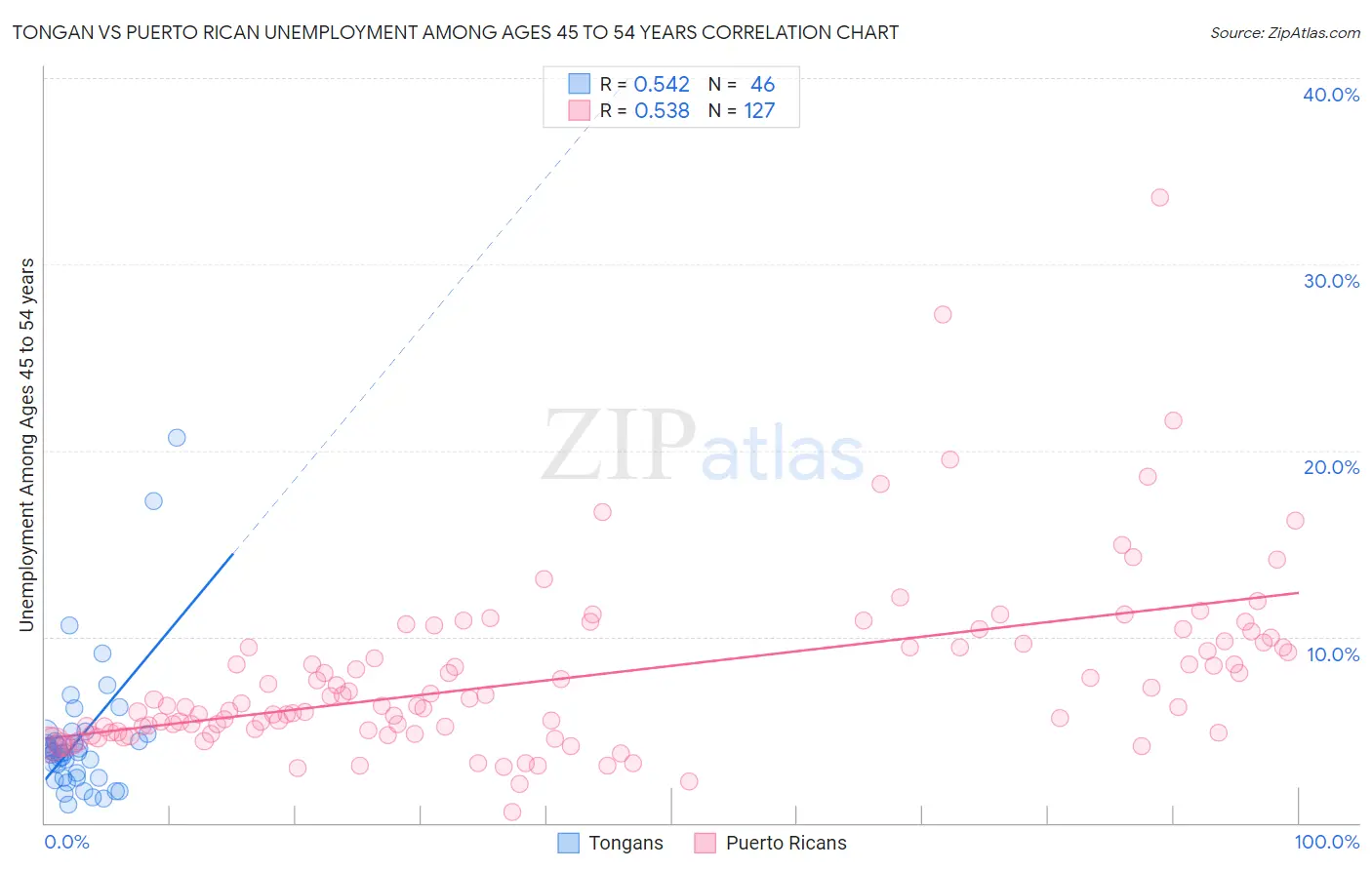 Tongan vs Puerto Rican Unemployment Among Ages 45 to 54 years
