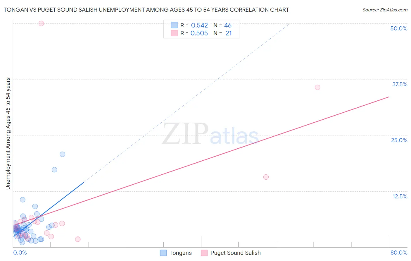 Tongan vs Puget Sound Salish Unemployment Among Ages 45 to 54 years