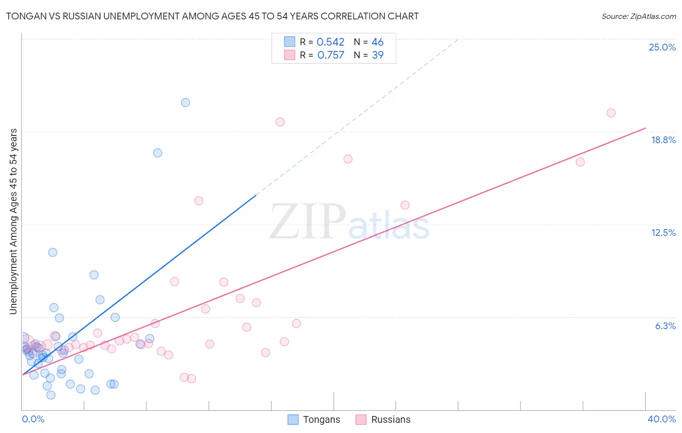 Tongan vs Russian Unemployment Among Ages 45 to 54 years
