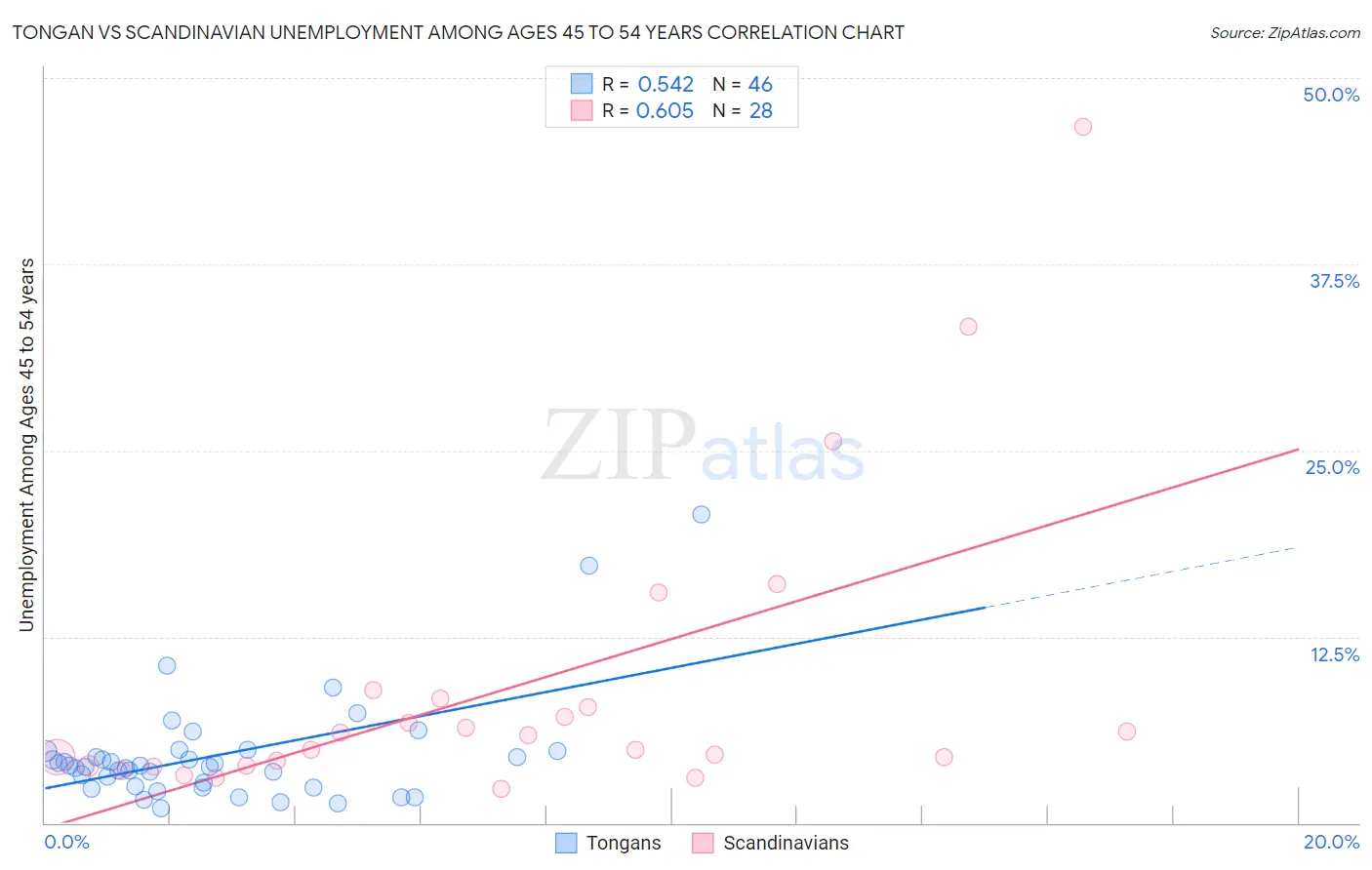 Tongan vs Scandinavian Unemployment Among Ages 45 to 54 years