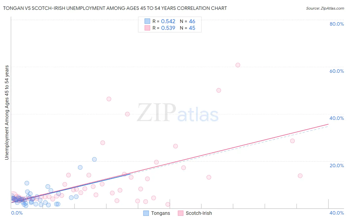 Tongan vs Scotch-Irish Unemployment Among Ages 45 to 54 years