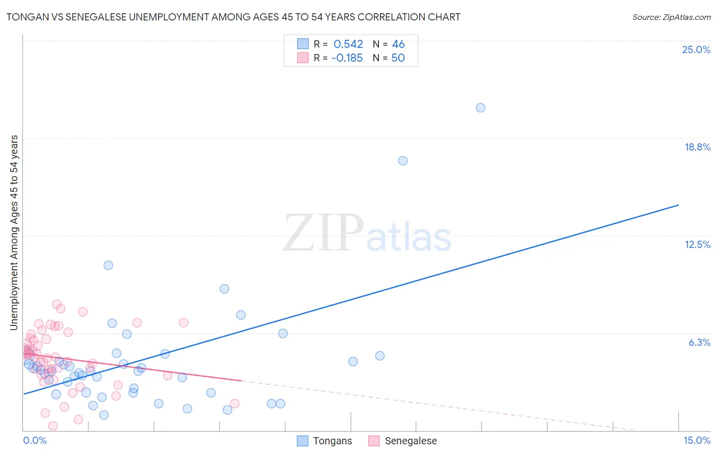 Tongan vs Senegalese Unemployment Among Ages 45 to 54 years