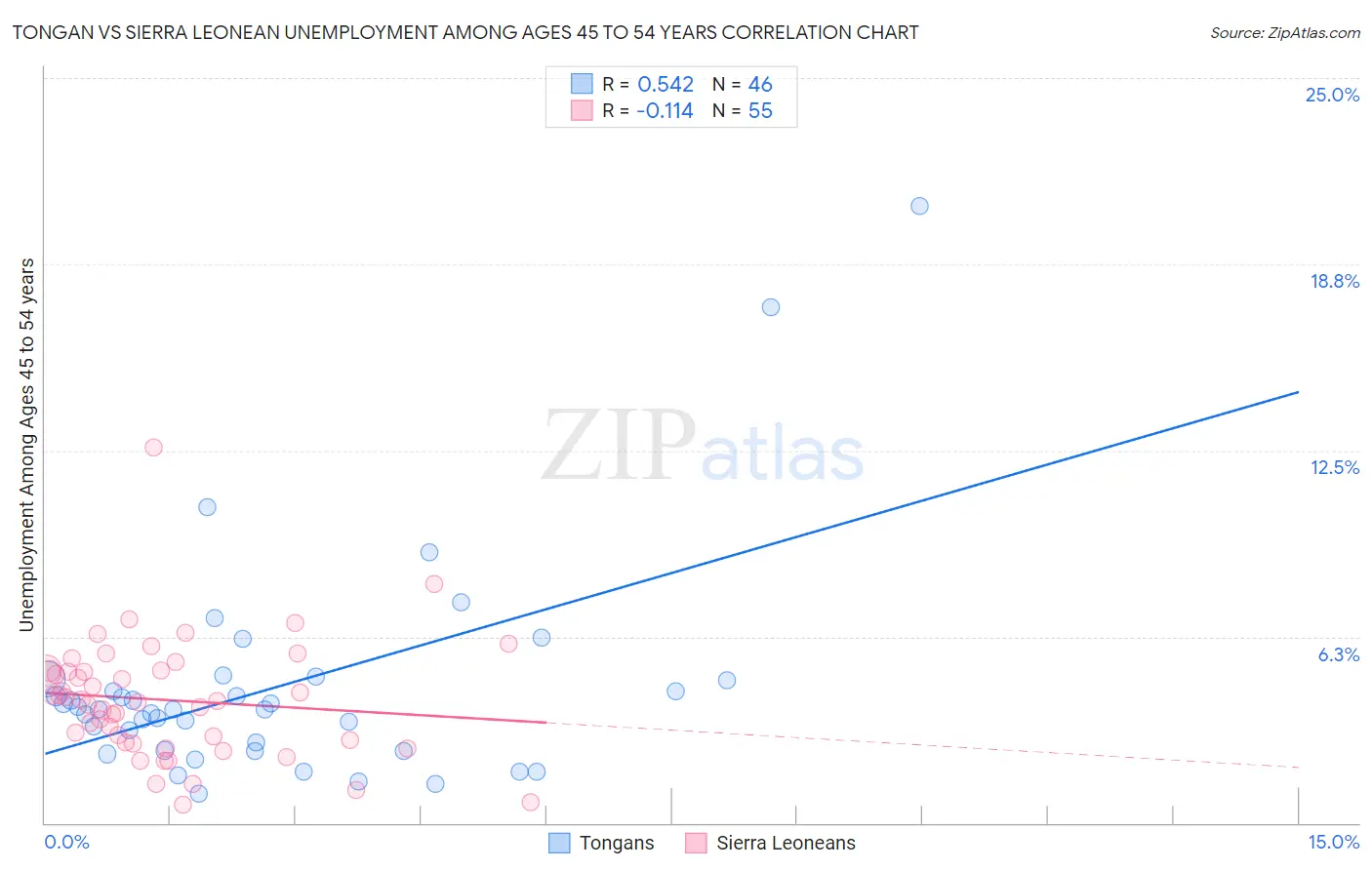 Tongan vs Sierra Leonean Unemployment Among Ages 45 to 54 years