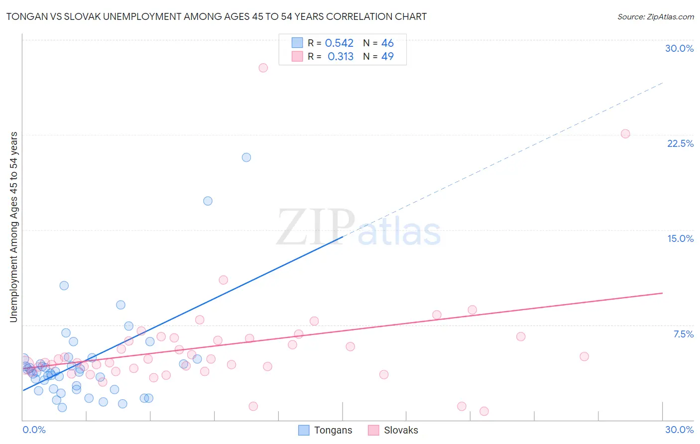 Tongan vs Slovak Unemployment Among Ages 45 to 54 years