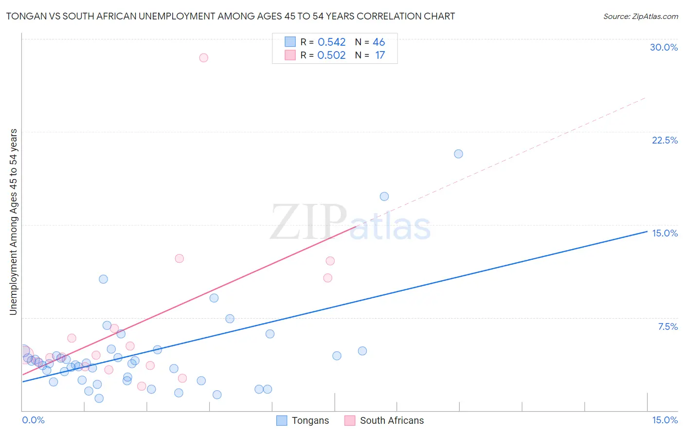 Tongan vs South African Unemployment Among Ages 45 to 54 years