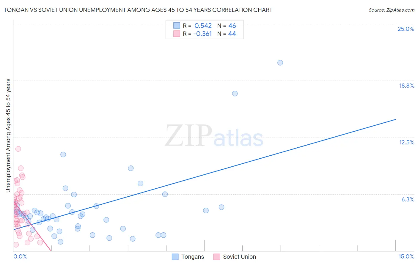 Tongan vs Soviet Union Unemployment Among Ages 45 to 54 years
