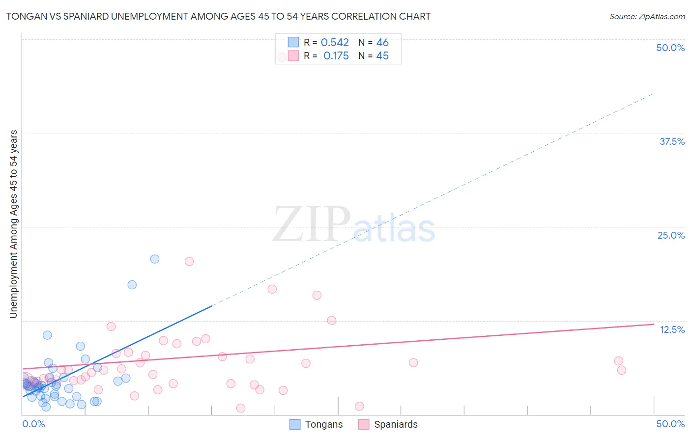 Tongan vs Spaniard Unemployment Among Ages 45 to 54 years