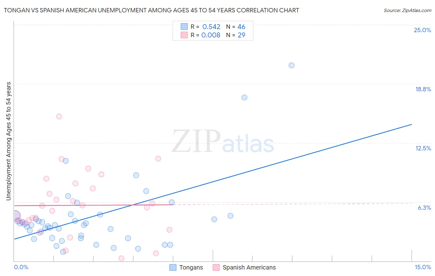 Tongan vs Spanish American Unemployment Among Ages 45 to 54 years