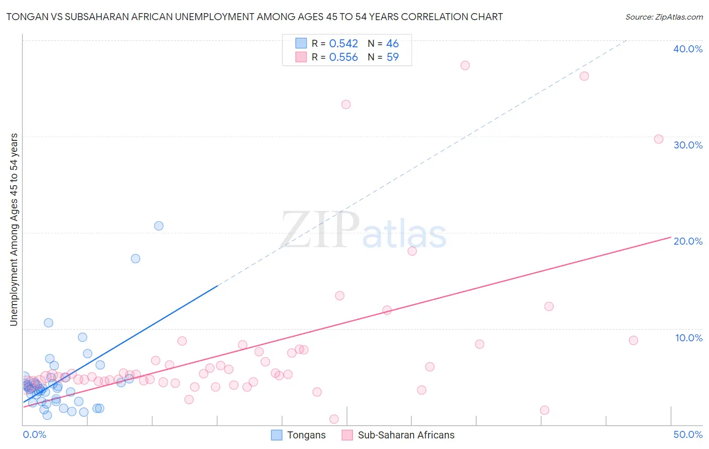 Tongan vs Subsaharan African Unemployment Among Ages 45 to 54 years