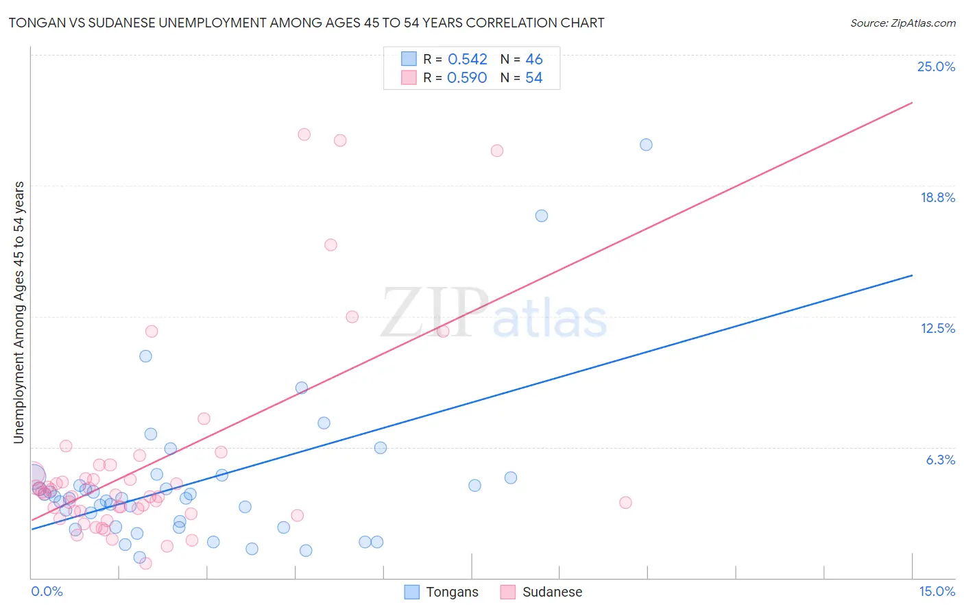Tongan vs Sudanese Unemployment Among Ages 45 to 54 years
