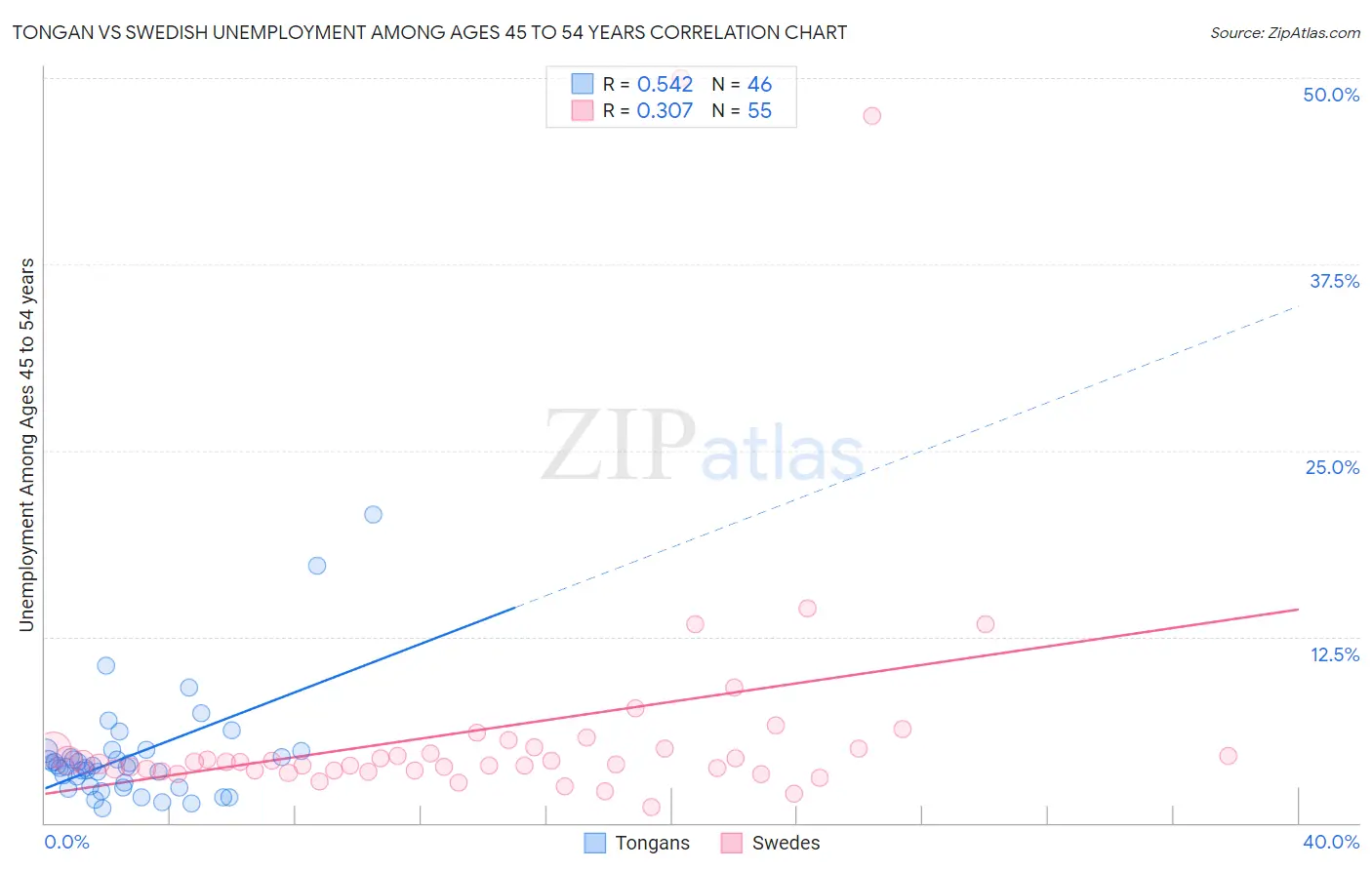Tongan vs Swedish Unemployment Among Ages 45 to 54 years