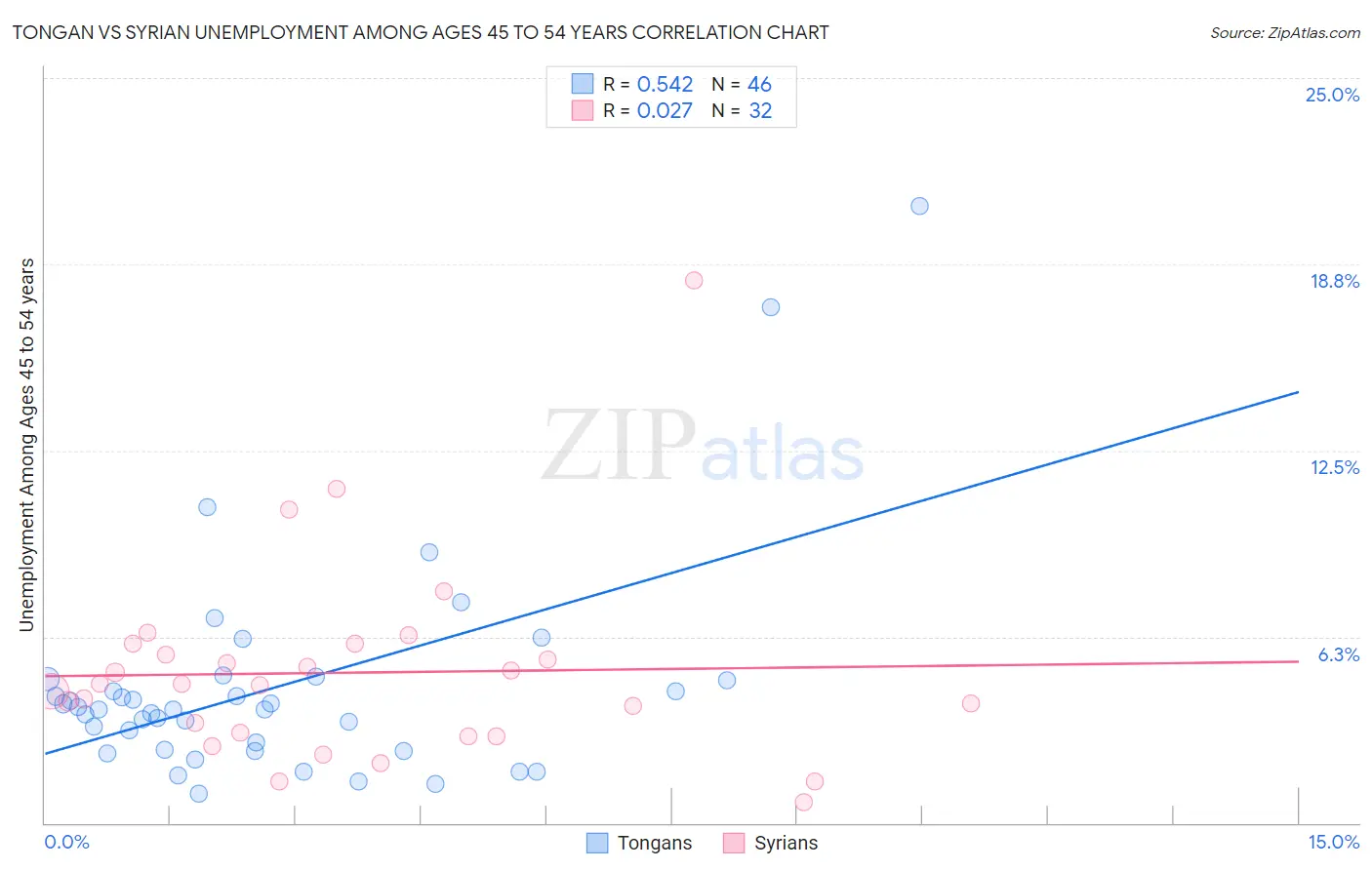 Tongan vs Syrian Unemployment Among Ages 45 to 54 years