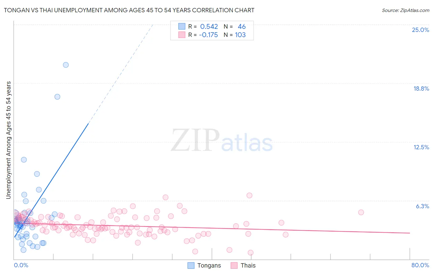 Tongan vs Thai Unemployment Among Ages 45 to 54 years