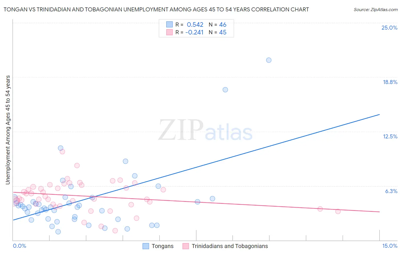 Tongan vs Trinidadian and Tobagonian Unemployment Among Ages 45 to 54 years