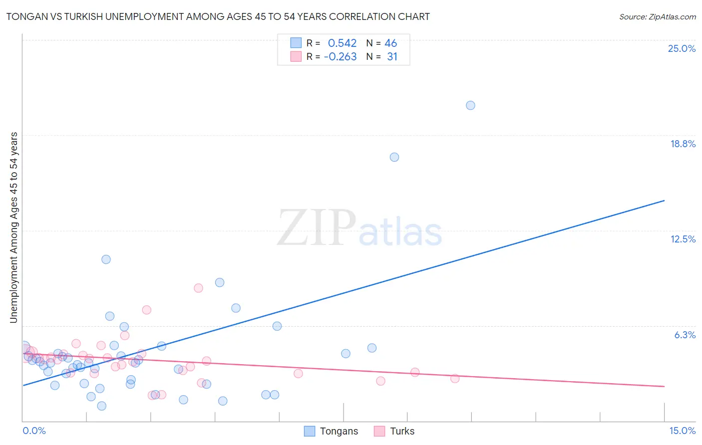 Tongan vs Turkish Unemployment Among Ages 45 to 54 years
