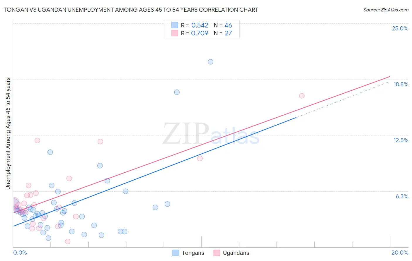 Tongan vs Ugandan Unemployment Among Ages 45 to 54 years