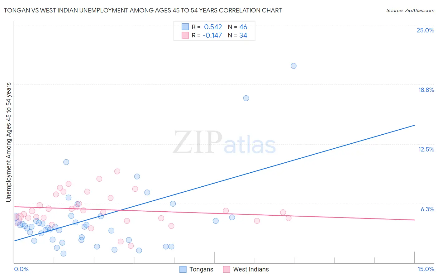 Tongan vs West Indian Unemployment Among Ages 45 to 54 years