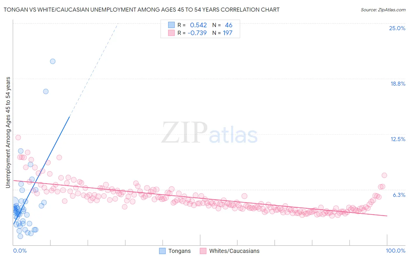 Tongan vs White/Caucasian Unemployment Among Ages 45 to 54 years