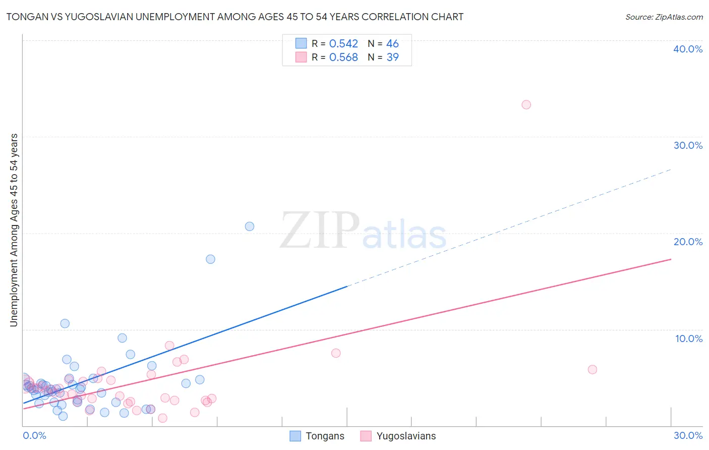 Tongan vs Yugoslavian Unemployment Among Ages 45 to 54 years