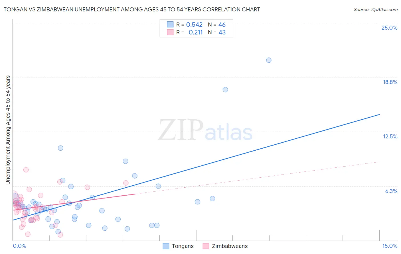 Tongan vs Zimbabwean Unemployment Among Ages 45 to 54 years