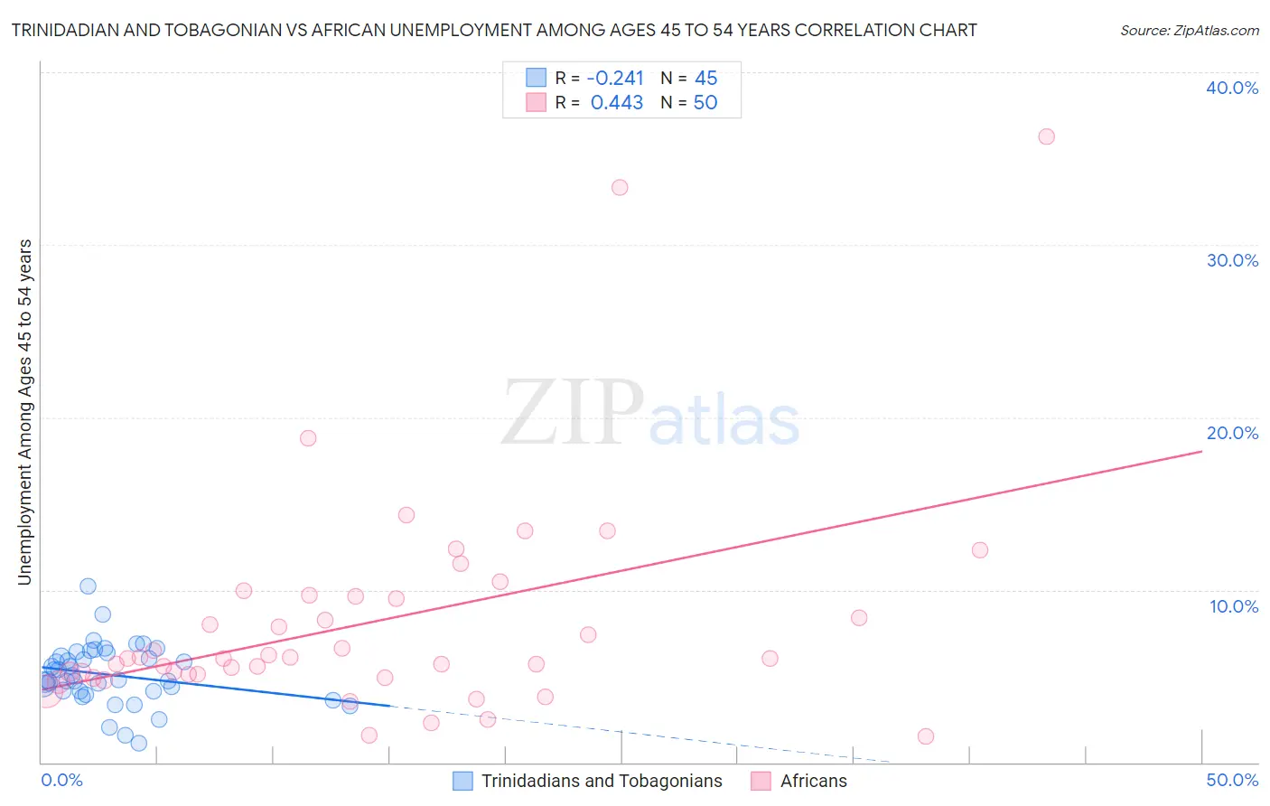 Trinidadian and Tobagonian vs African Unemployment Among Ages 45 to 54 years
