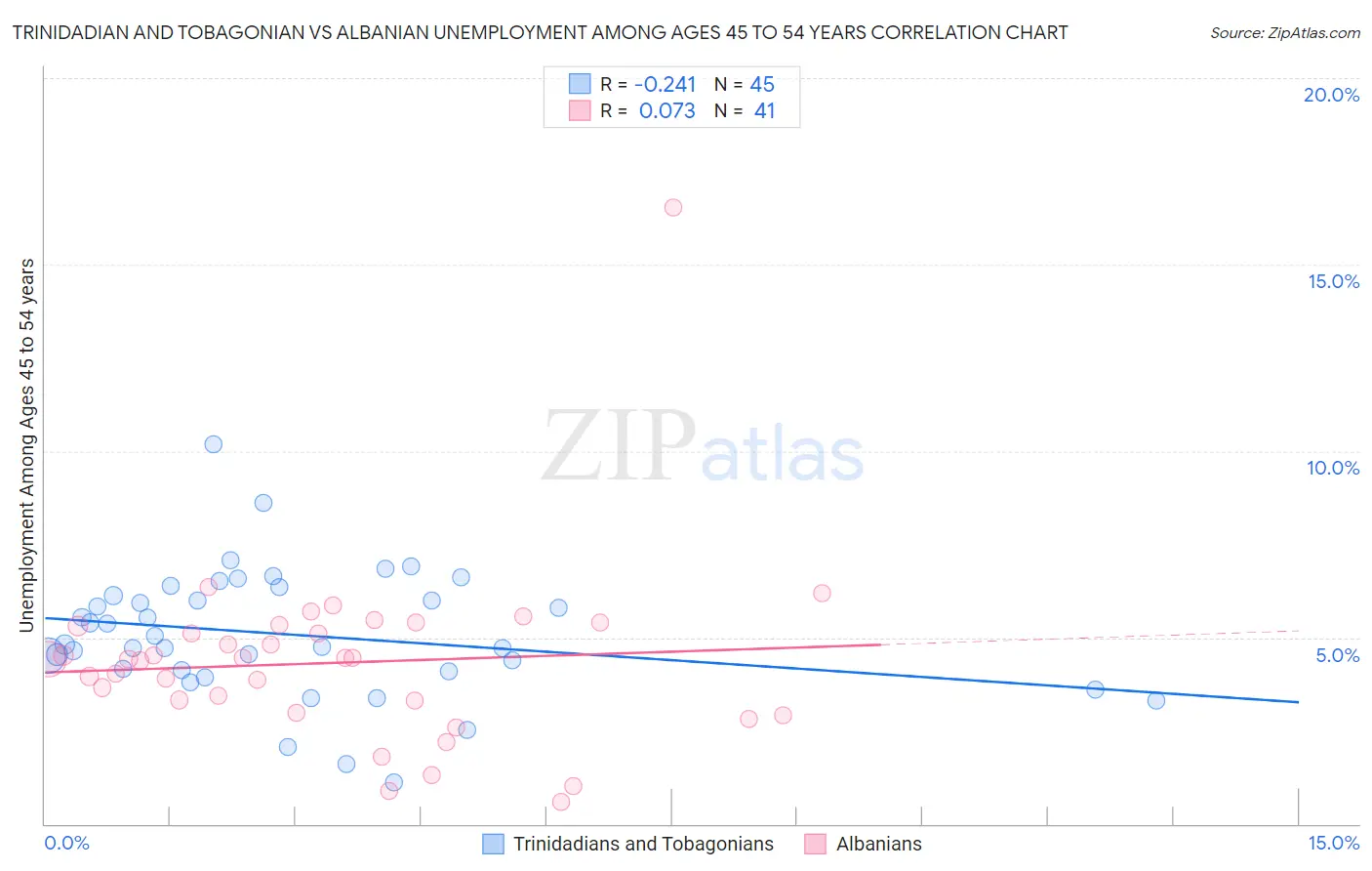 Trinidadian and Tobagonian vs Albanian Unemployment Among Ages 45 to 54 years