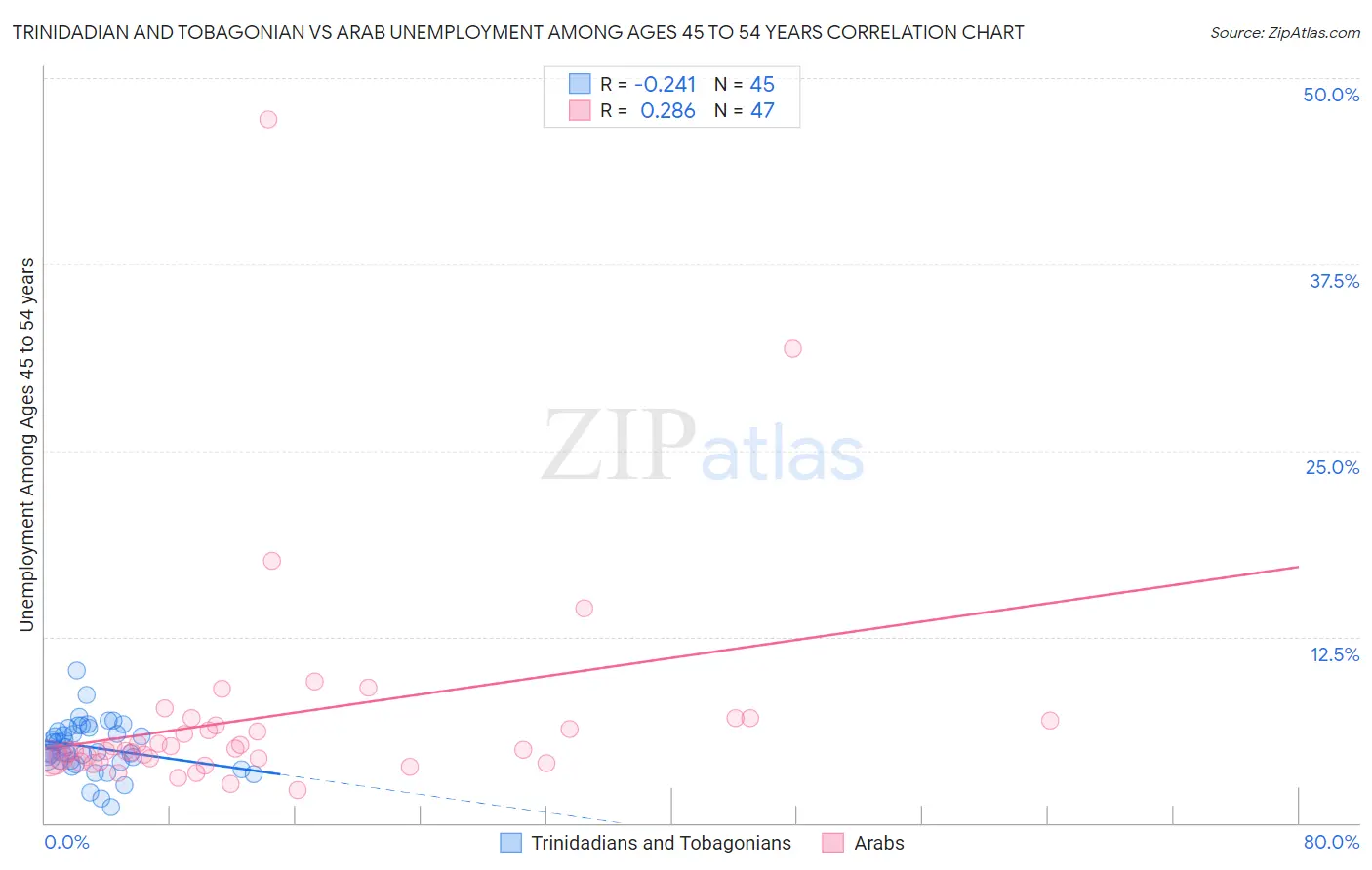 Trinidadian and Tobagonian vs Arab Unemployment Among Ages 45 to 54 years