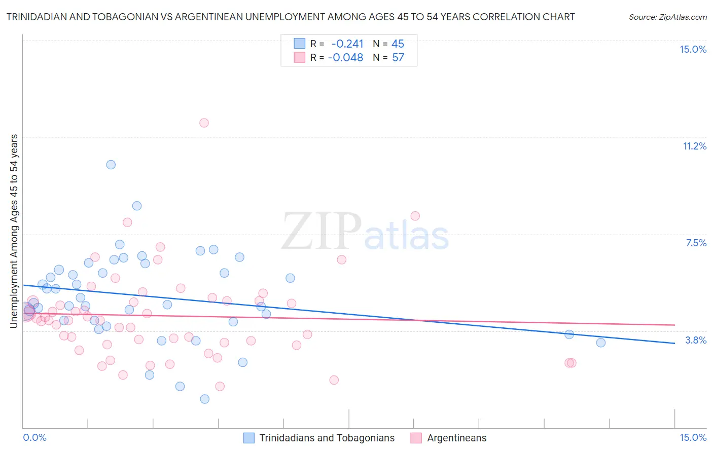 Trinidadian and Tobagonian vs Argentinean Unemployment Among Ages 45 to 54 years