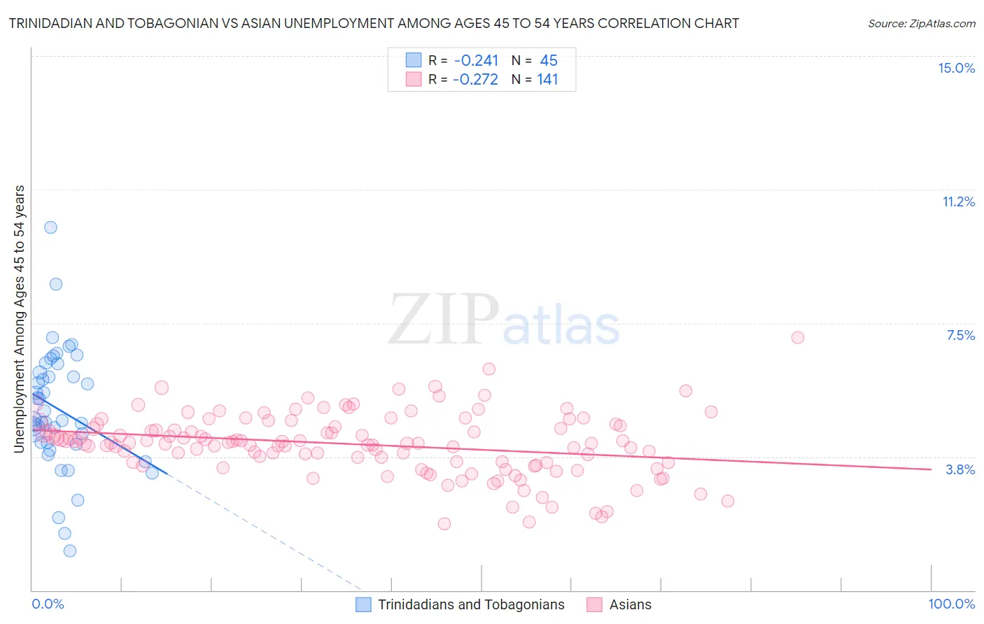 Trinidadian and Tobagonian vs Asian Unemployment Among Ages 45 to 54 years