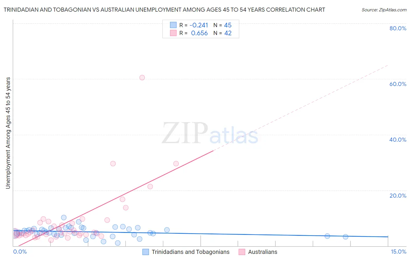 Trinidadian and Tobagonian vs Australian Unemployment Among Ages 45 to 54 years