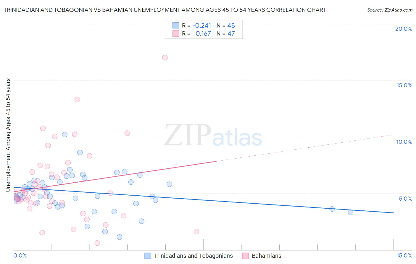 Trinidadian and Tobagonian vs Bahamian Unemployment Among Ages 45 to 54 years