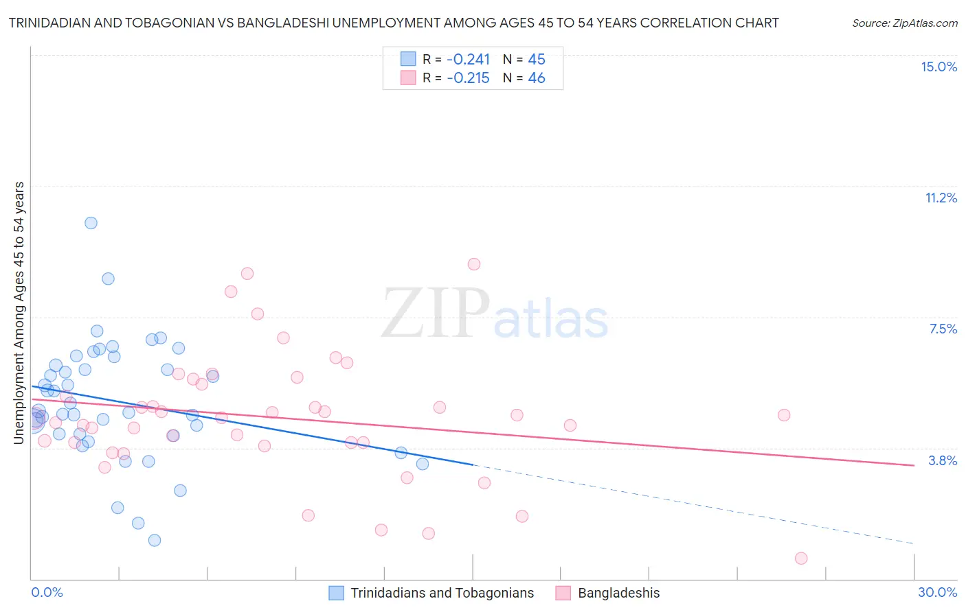 Trinidadian and Tobagonian vs Bangladeshi Unemployment Among Ages 45 to 54 years