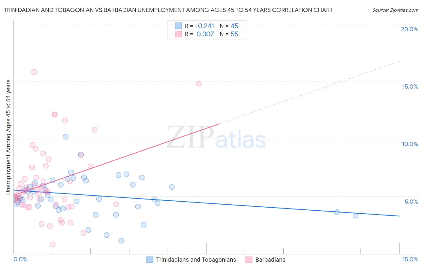Trinidadian and Tobagonian vs Barbadian Unemployment Among Ages 45 to 54 years