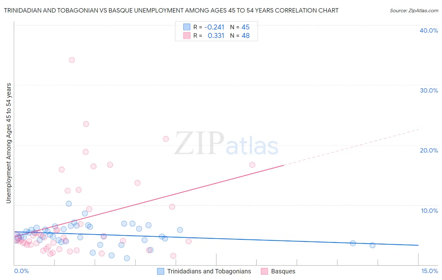 Trinidadian and Tobagonian vs Basque Unemployment Among Ages 45 to 54 years