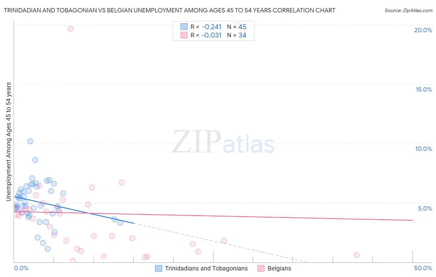 Trinidadian and Tobagonian vs Belgian Unemployment Among Ages 45 to 54 years