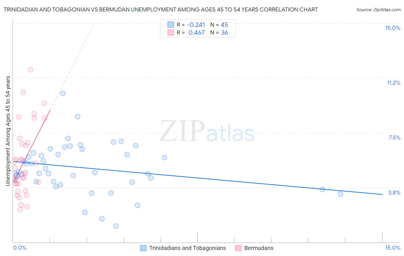 Trinidadian and Tobagonian vs Bermudan Unemployment Among Ages 45 to 54 years