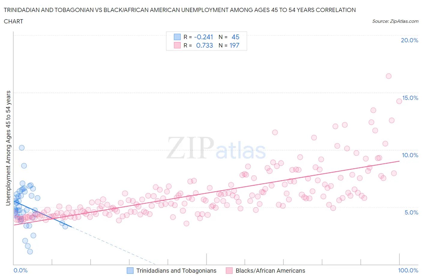 Trinidadian and Tobagonian vs Black/African American Unemployment Among Ages 45 to 54 years