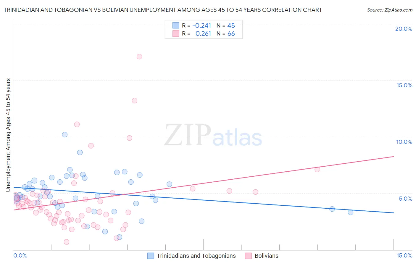 Trinidadian and Tobagonian vs Bolivian Unemployment Among Ages 45 to 54 years