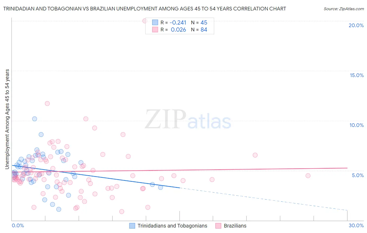 Trinidadian and Tobagonian vs Brazilian Unemployment Among Ages 45 to 54 years