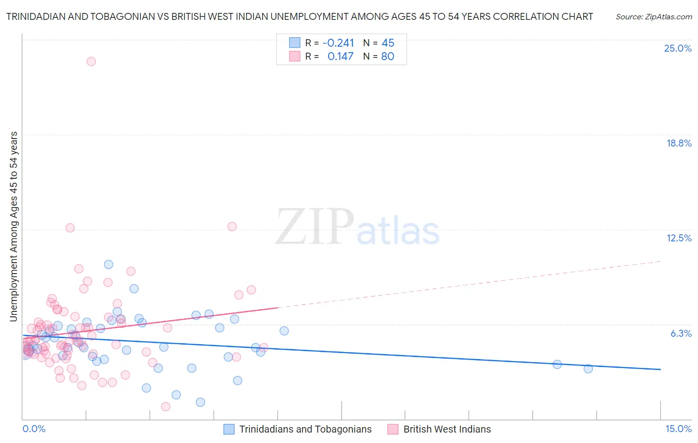 Trinidadian and Tobagonian vs British West Indian Unemployment Among Ages 45 to 54 years