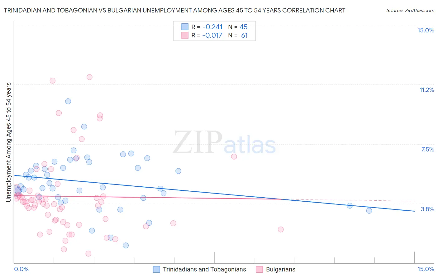 Trinidadian and Tobagonian vs Bulgarian Unemployment Among Ages 45 to 54 years