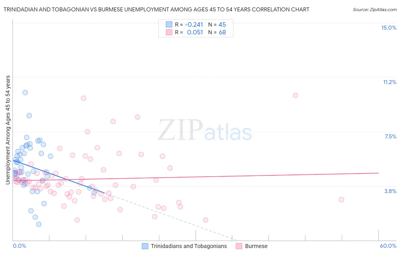 Trinidadian and Tobagonian vs Burmese Unemployment Among Ages 45 to 54 years