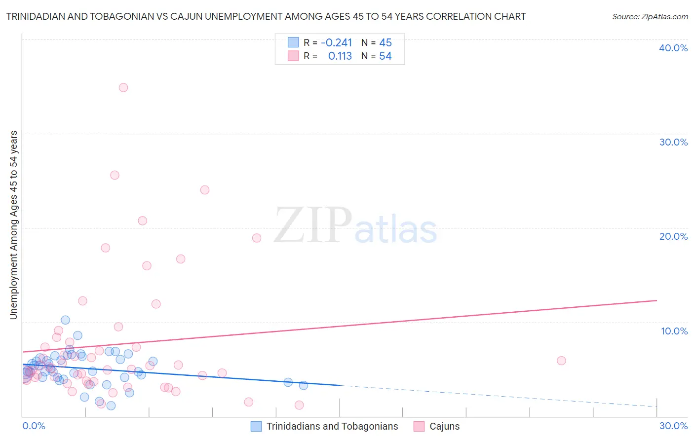 Trinidadian and Tobagonian vs Cajun Unemployment Among Ages 45 to 54 years