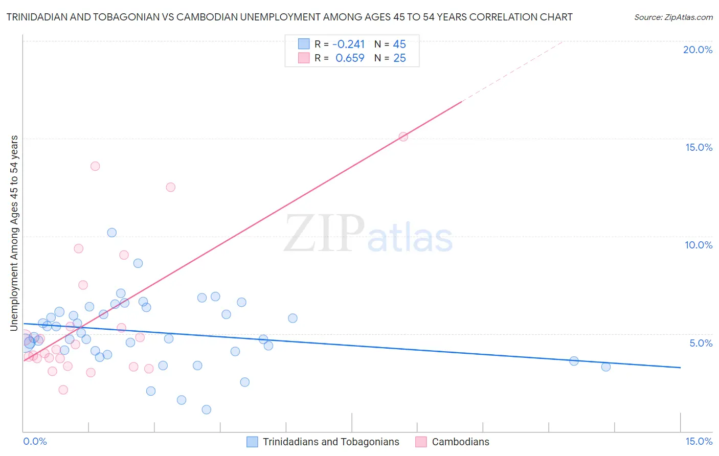 Trinidadian and Tobagonian vs Cambodian Unemployment Among Ages 45 to 54 years