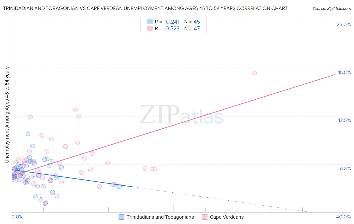 Trinidadian and Tobagonian vs Cape Verdean Unemployment Among Ages 45 to 54 years