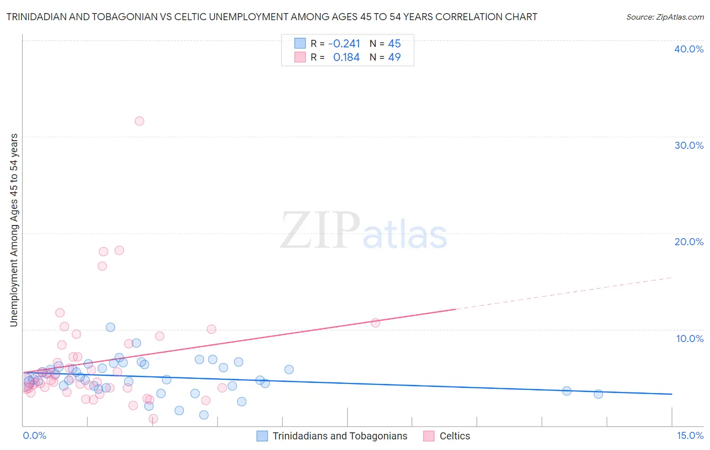 Trinidadian and Tobagonian vs Celtic Unemployment Among Ages 45 to 54 years