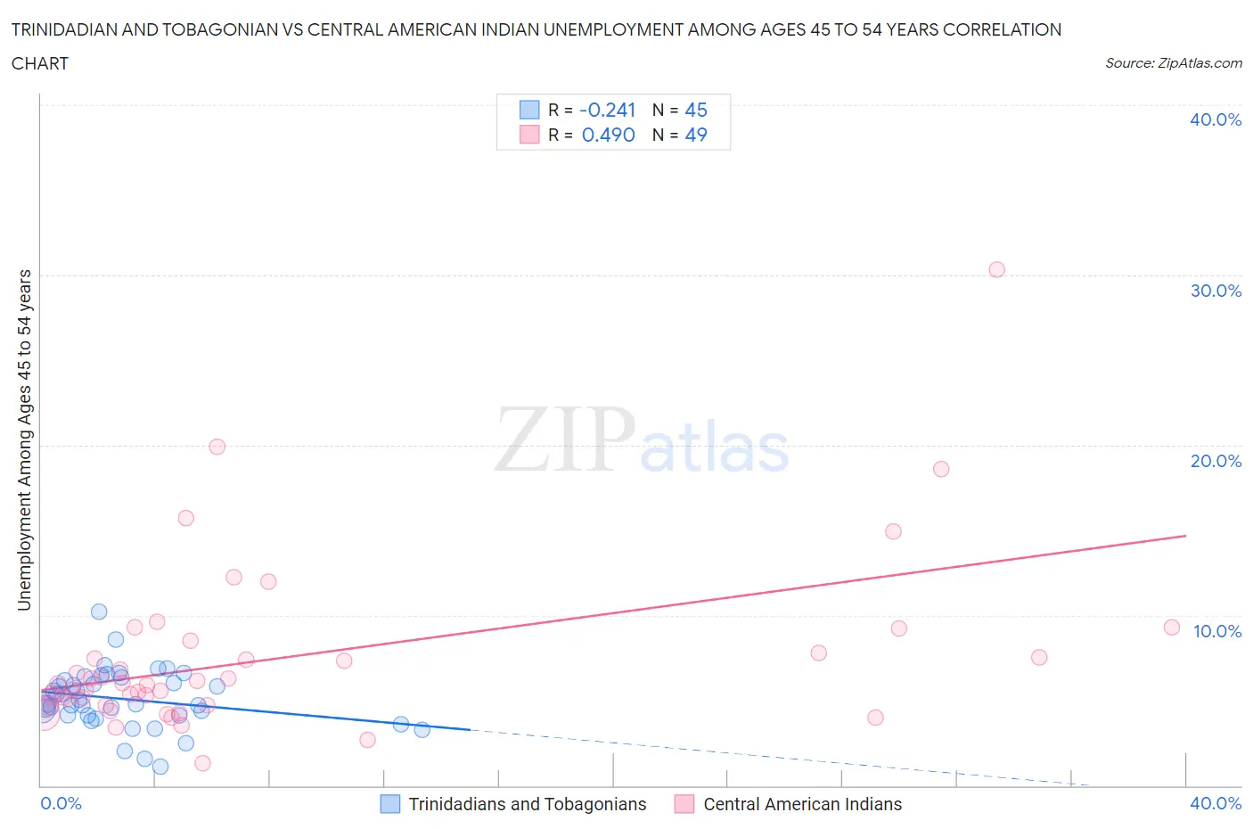 Trinidadian and Tobagonian vs Central American Indian Unemployment Among Ages 45 to 54 years