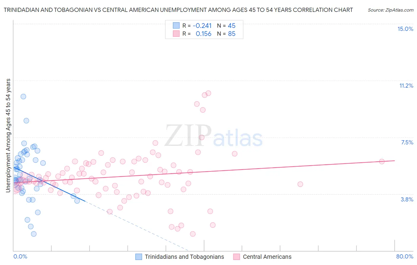 Trinidadian and Tobagonian vs Central American Unemployment Among Ages 45 to 54 years
