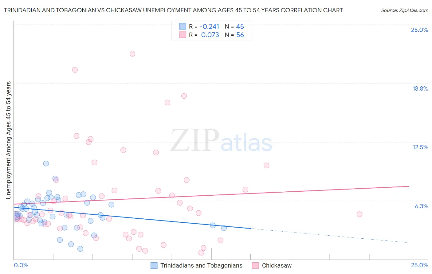 Trinidadian and Tobagonian vs Chickasaw Unemployment Among Ages 45 to 54 years