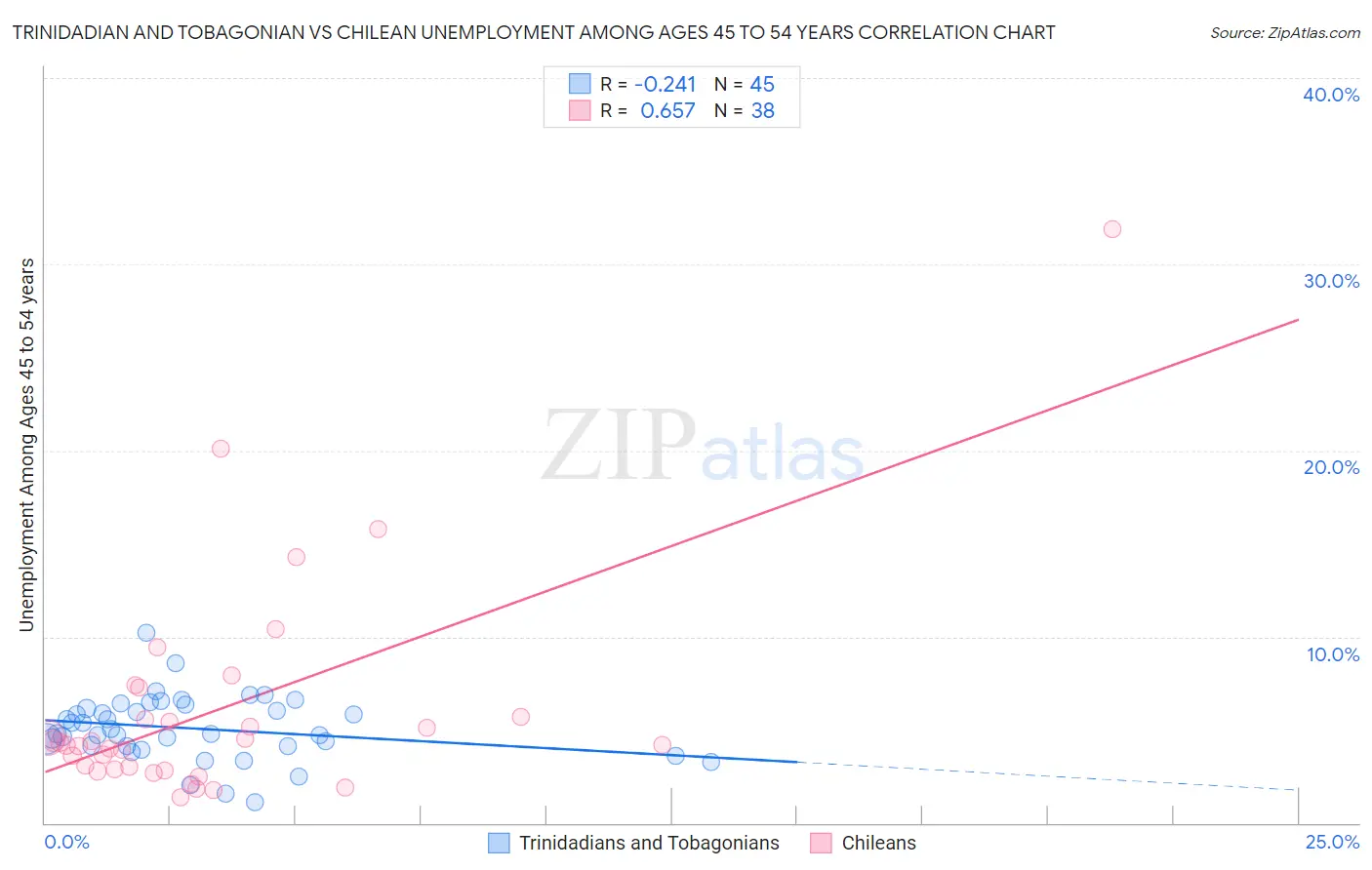 Trinidadian and Tobagonian vs Chilean Unemployment Among Ages 45 to 54 years